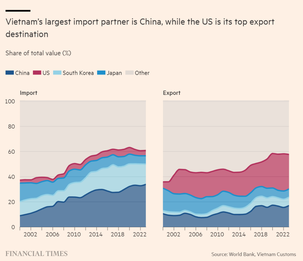 Vietnam's largest import partner is China, while the US is its top export destination