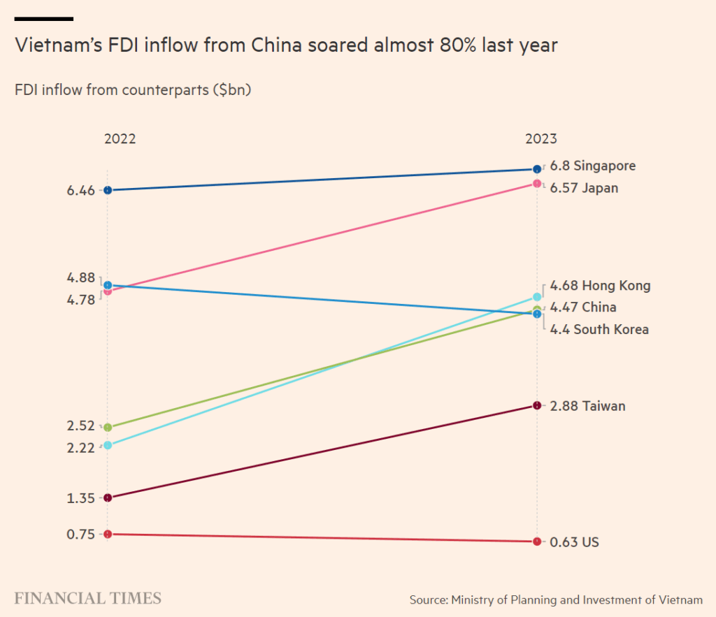 Vietnam's FDI inflow from China soared almost 80% last year